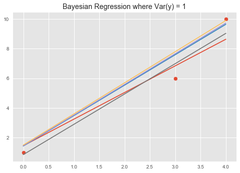 var(y) = 1