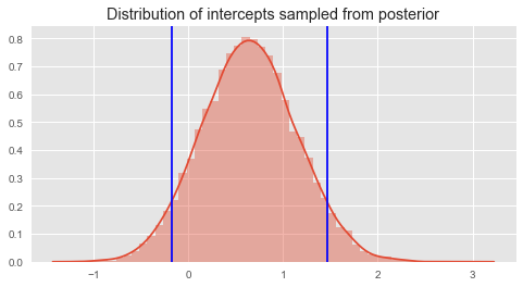 samples of the intercept