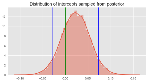 samples of the intercept