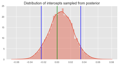 samples of the intercept