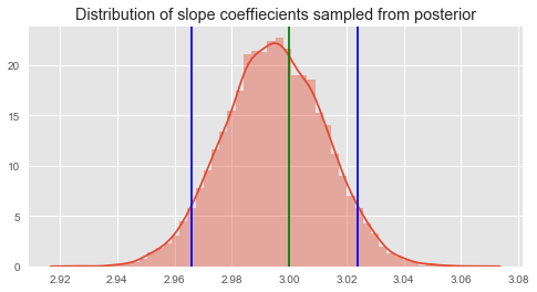 samples of the slope