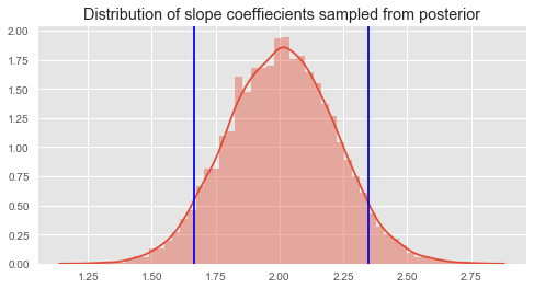 samples of the slope