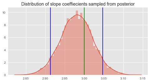samples of the slope